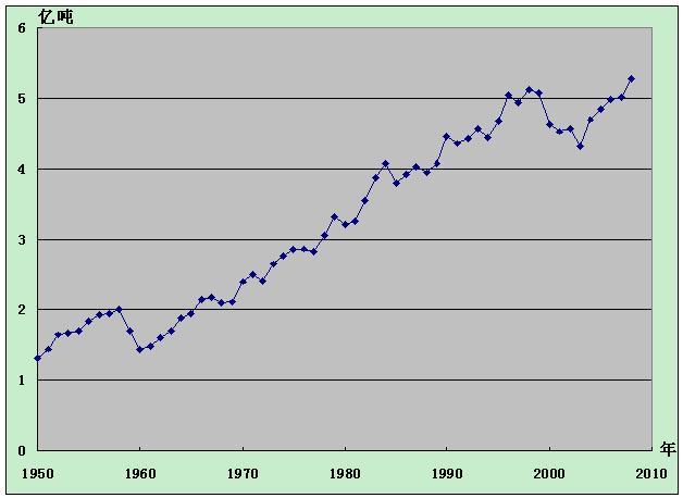 世界上产量最大的水果_历年人均粮食产量(3)