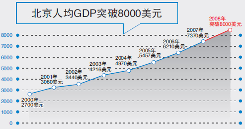 gdp增速_2008北京gdp