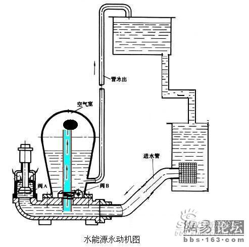 永动机的中级原理(搞笑贴)