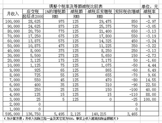 个税扣除标准表