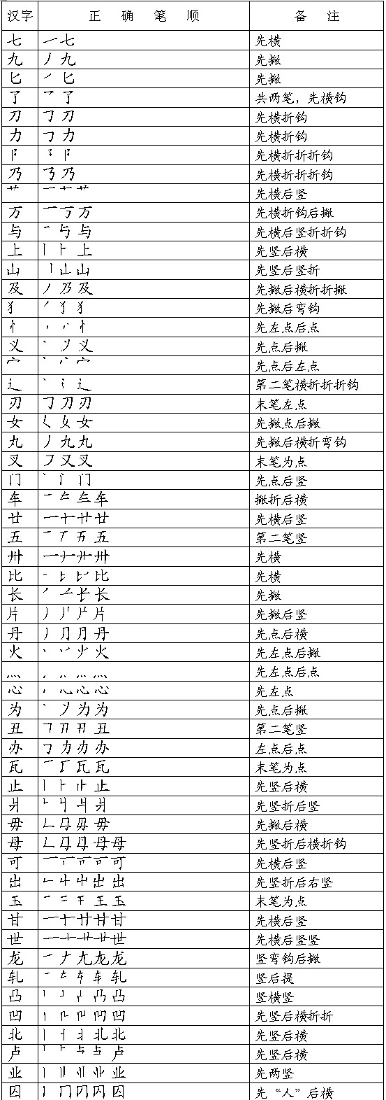 一年级上册易错笔顺的字(转)(附笔顺易错汉字表)