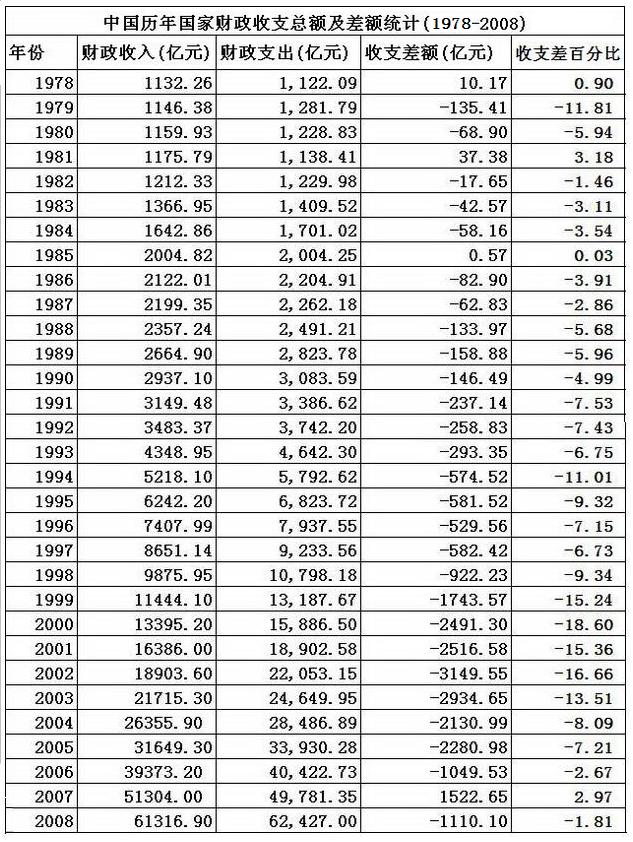 财政收入_中国各省财政收入