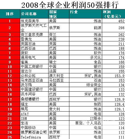 国庆各省旅游收入排行_美国行业业收入排行