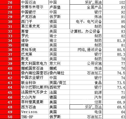国庆各省旅游收入排行_美国行业业收入排行(2)